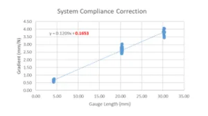 a line graph depicting system compliance correction